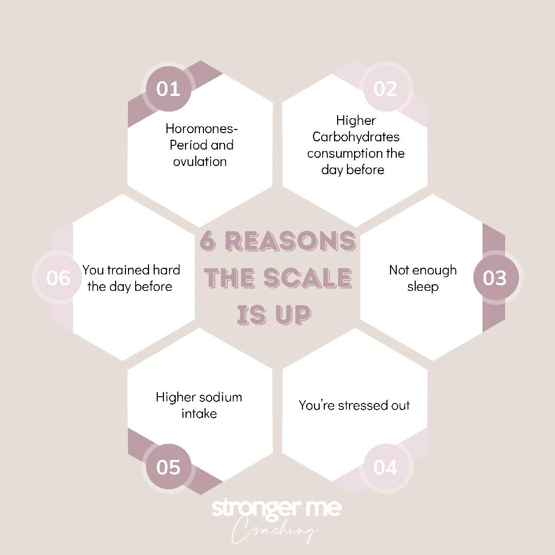 The scale is up! Now what? Stronger Me Coaching